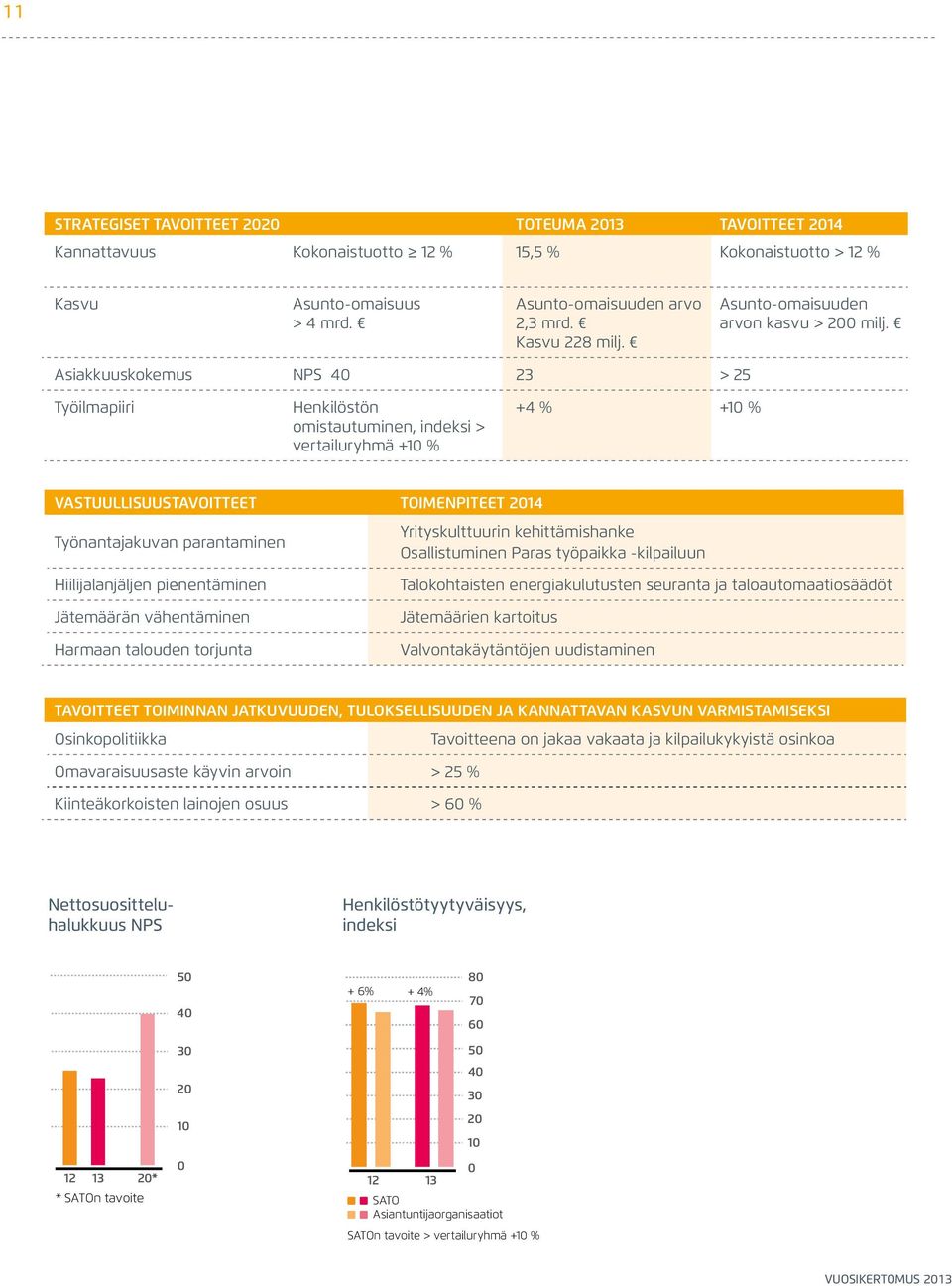 Asiakkuuskokemus NPS 40 23 > 25 Työilmapiiri Henkilöstön omistautuminen, indeksi > vertailuryhmä +10 % +4 % +10 % Vastuullisuustavoitteet toimenpiteet 2014 Työnantajakuvan parantaminen