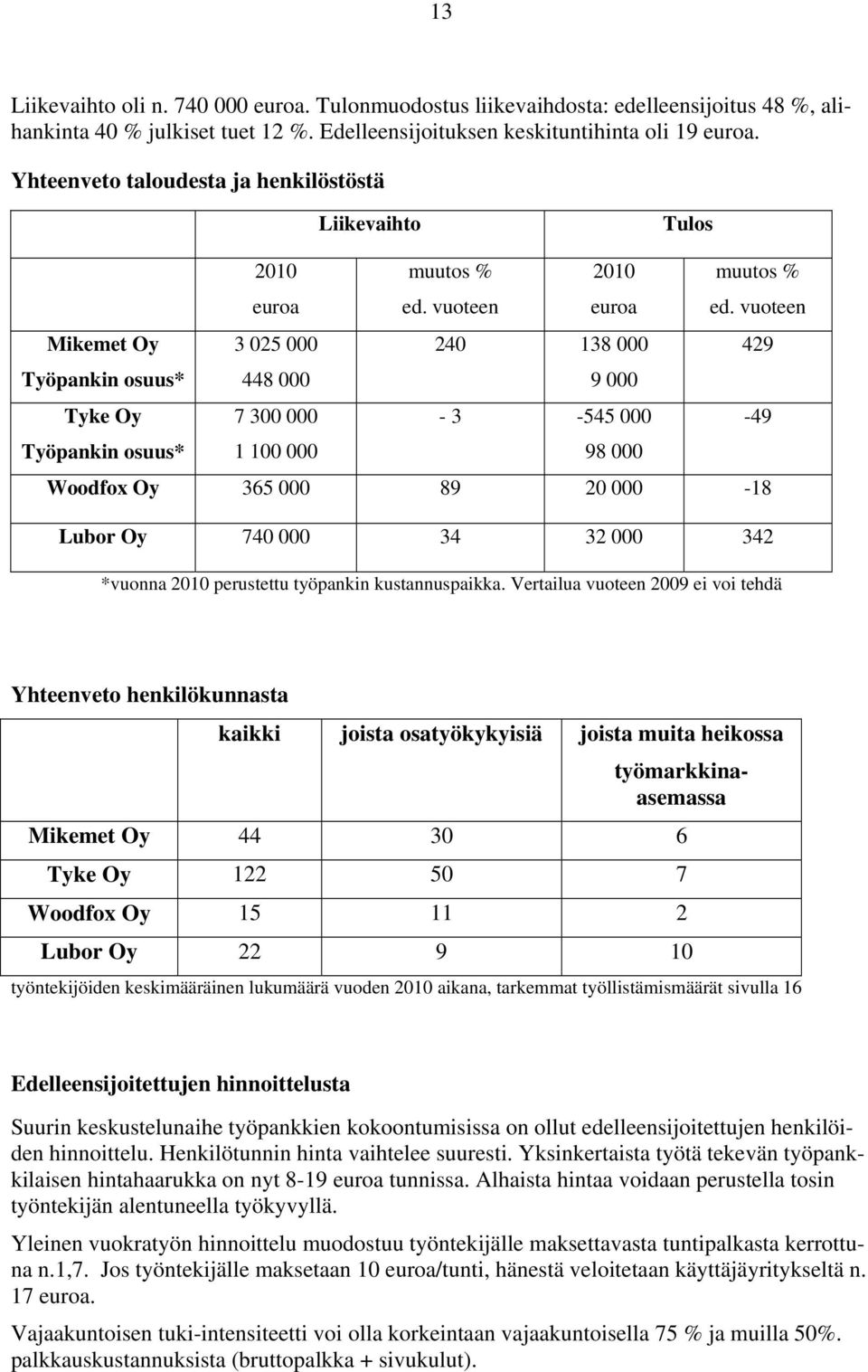 vuoteen Mikemet Oy 3 025 000 240 138 000 429 Työpankin osuus* 448 000 9 000 Tyke Oy 7 300 000-3 -545 000-49 Työpankin osuus* 1 100 000 98 000 Woodfox Oy 365 000 89 20 000-18 Lubor Oy 740 000 34 32