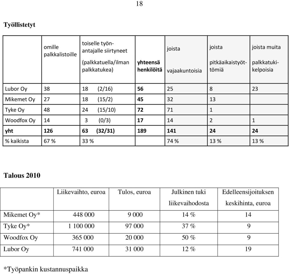 yht 126 63 (32/31) 189 141 24 24 % kaikista 67 % 33 % 74 % 13 % 13 % Talous 2010 Liikevaihto, euroa Tulos, euroa Julkinen tuki liikevaihodosta Edelleensijoituksen