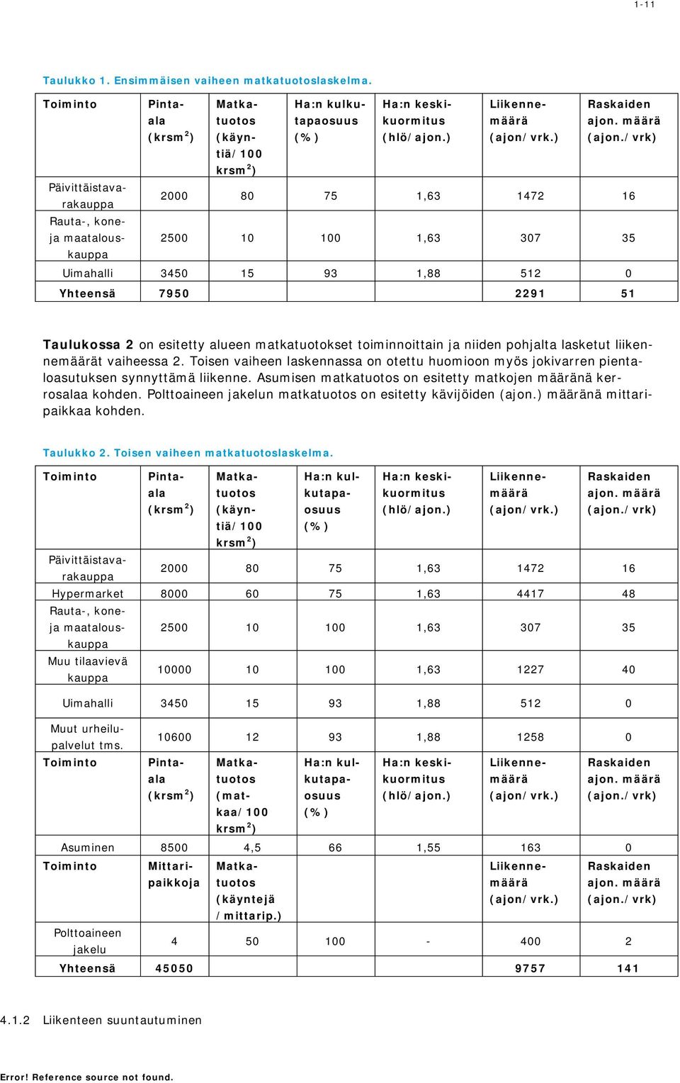 /vrk) krsm 2 ) Päivittäistavarakauppa 2000 80 75 1,63 1472 16 Rauta-, koneja maatalouskauppa 2500 10 100 1,63 307 35 Uimahalli 3450 15 93 1,88 512 0 Yhteensä 7950 2291 51 Taulukossa 2 on esitetty