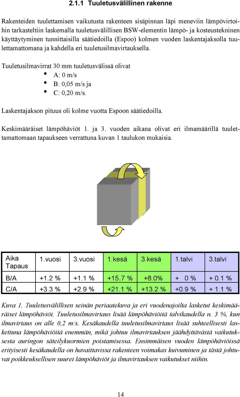 Tuuletusilmavirrat 3 mm tuuletusvälissä olivat A: m/s B:,5 m/s ja C:,2 m/s. Laskentajakson pituus oli kolme vuotta Espoon säätiedoilla. Keskimääräiset lämpöhäviöt 1. ja 3.