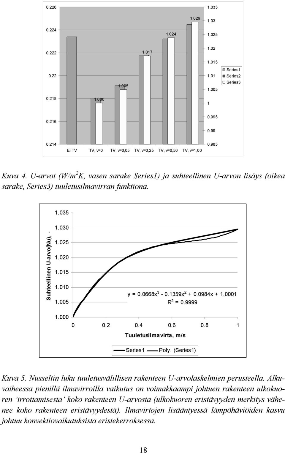 1359x 2 +.984x + 1.1 R 2 =.9999 1..2.4.6.8 1 Tuuletusilmavirta, m/s Series1 Poly. (Series1) Kuva 5. Nusseltin luku tuuletusvälillisen rakenteen U-arvolaskelmien perusteella.
