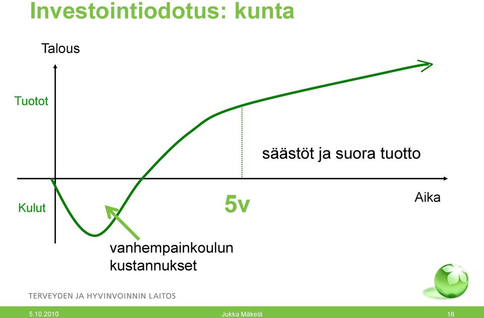 Kulut 5v Aika vanhempainkoulun