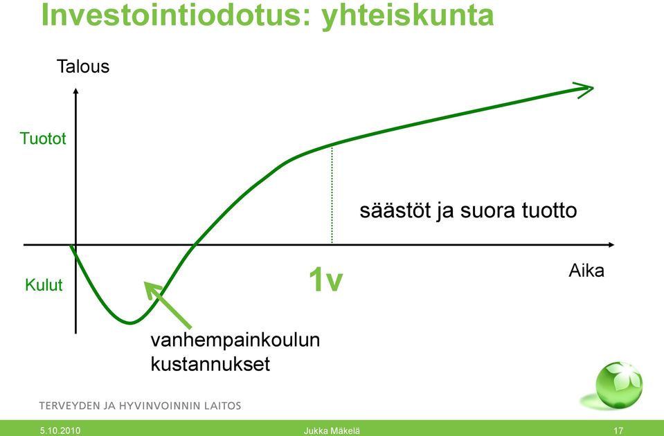 tuotto Kulut 1v Aika