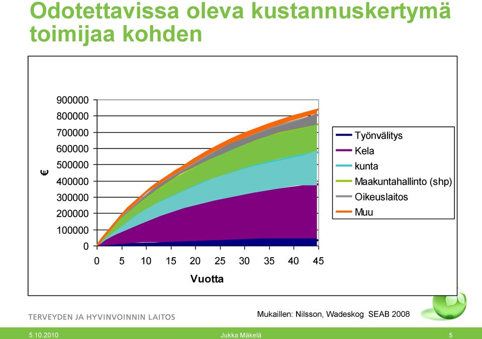 200000 100000 0 0 5 10 15 20 25 30 35 40 45 Vuotta Työnvälitys Kela kunta