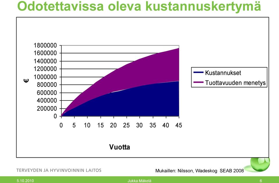 600000 400000 200000 0 0 5 10 15 20 25 30 35 40 45 Kustannukset
