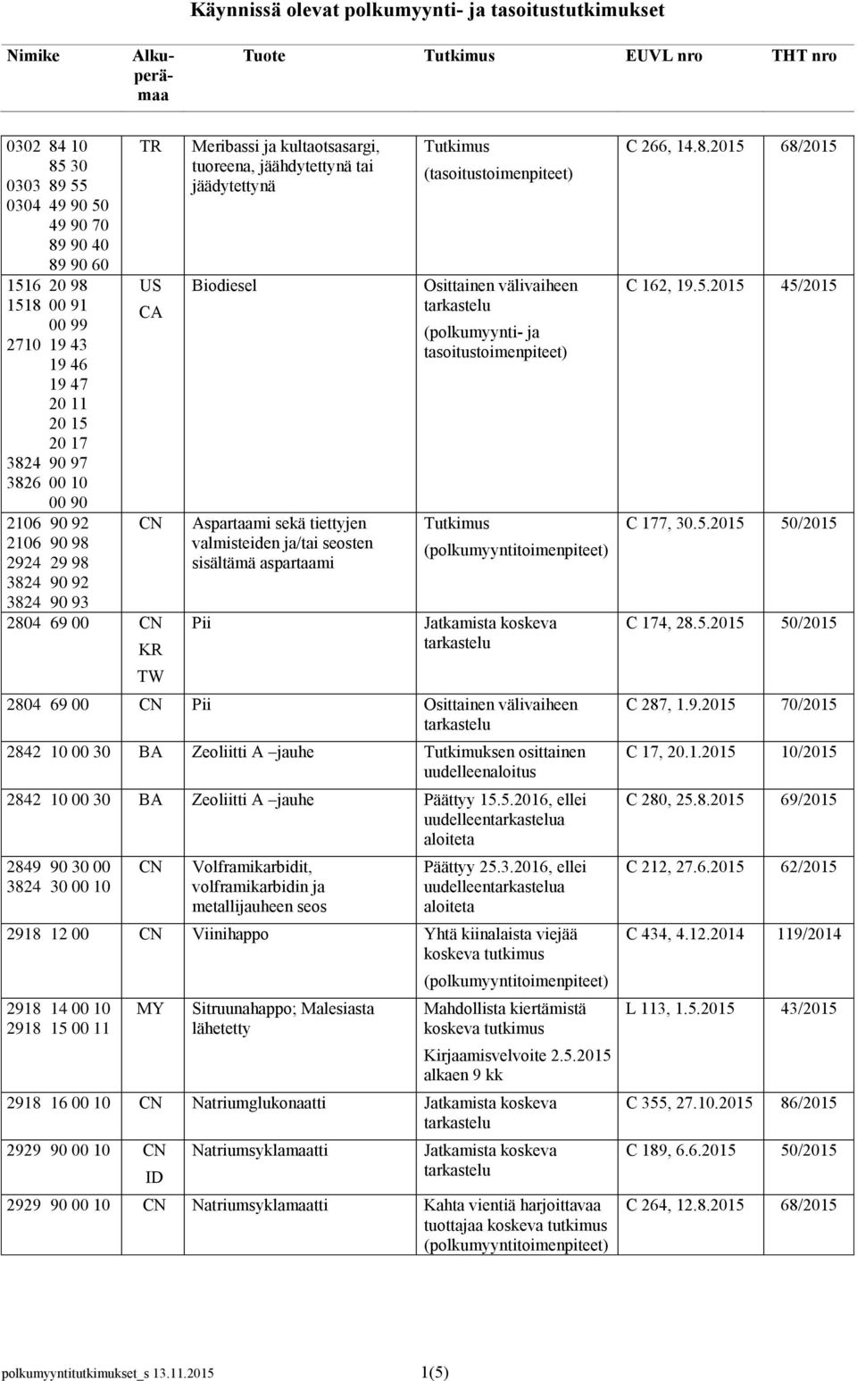 Biodiesel Aspartaami sekä tiettyjen valmisteiden ja/tai seosten sisältämä aspartaami Pii ( Osittainen välivaiheen 2804 69 00 Pii Osittainen välivaiheen 2842 10 00 30 BA Zeoliitti A jauhe Tutkimuksen