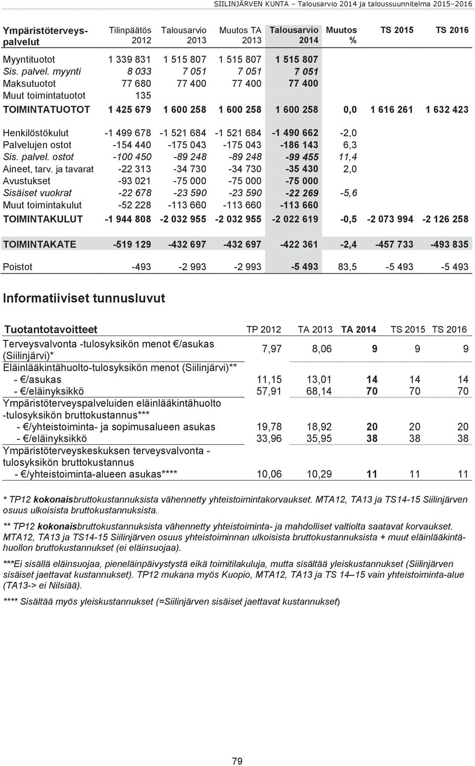 Palvelujen ostot -4 440-17 04-17 04-186 14 6, Sis. palvel. ostot -0 40-89 48-89 48-99 4 11,4 Aineet, tarv.