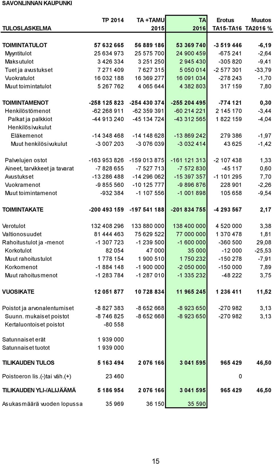 Muut toimintatulot 5 267 762 4 065 644 4 382 803 317 159 7,80 TOIMINTAMENOT -258 125 823-254 430 374-255 204 495-774 121 0,30 Henkilöstömenot -62 268 911-62 359 391-60 214 221 2 145 170-3,44 Palkat