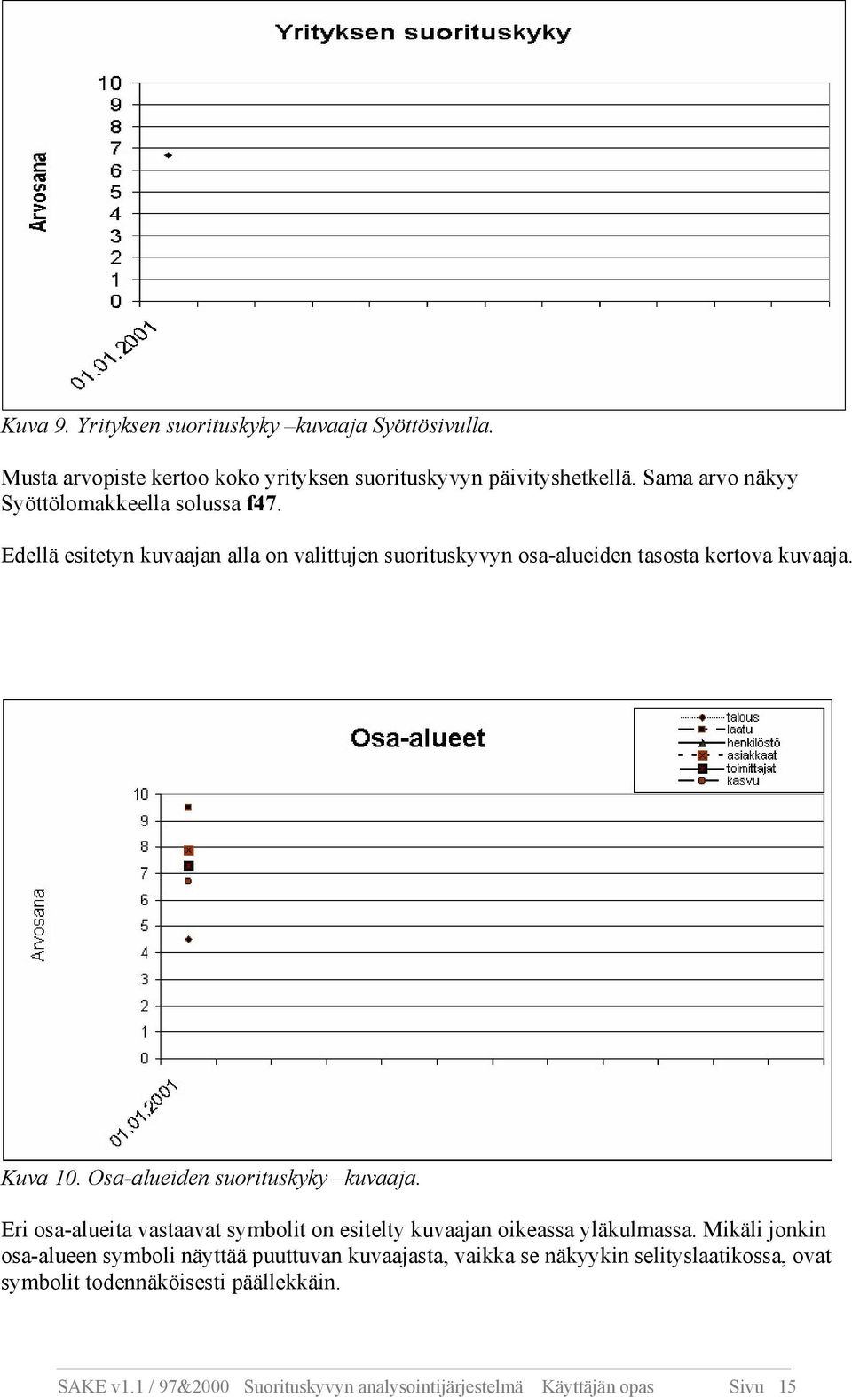 Osa-alueiden suorituskyky kuvaaja. Eri osa-alueita vastaavat symbolit on esitelty kuvaajan oikeassa yläkulmassa.