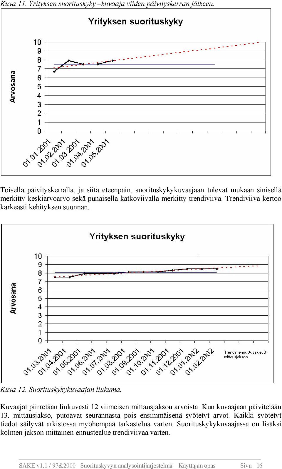 Trendiviiva kertoo karkeasti kehityksen suunnan. Kuva 12. Suorituskykykuvaajan liukuma. Kuvaajat piirretään liukuvasti 12 viimeisen mittausjakson arvoista. Kun kuvaajaan päivitetään 13.