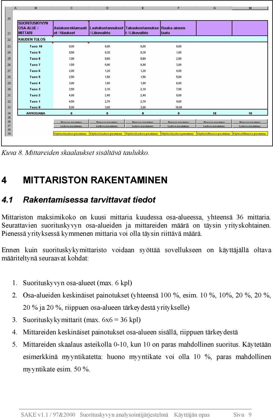 Seurattavien suorituskyvyn osa-alueiden ja mittareiden määrä on täysin yrityskohtainen. Pienessä yrityksessä kymmenen mittaria voi olla täysin riittävä määrä.