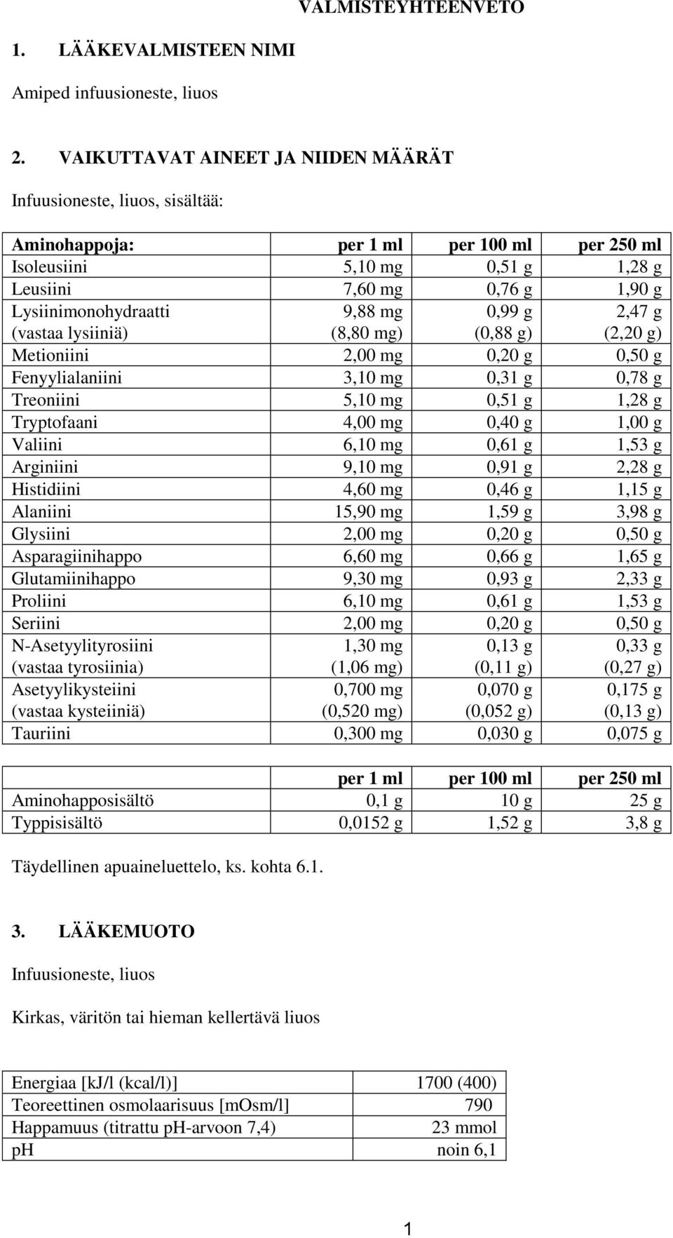 (vastaa lysiiniä) 9,88 mg (8,80 mg) 0,99 g (0,88 g) 2,47 g (2,20 g) Metioniini 2,00 mg 0,20 g 0,50 g Fenyylialaniini 3,10 mg 0,31 g 0,78 g Treoniini 5,10 mg 0,51 g 1,28 g Tryptofaani 4,00 mg 0,40 g
