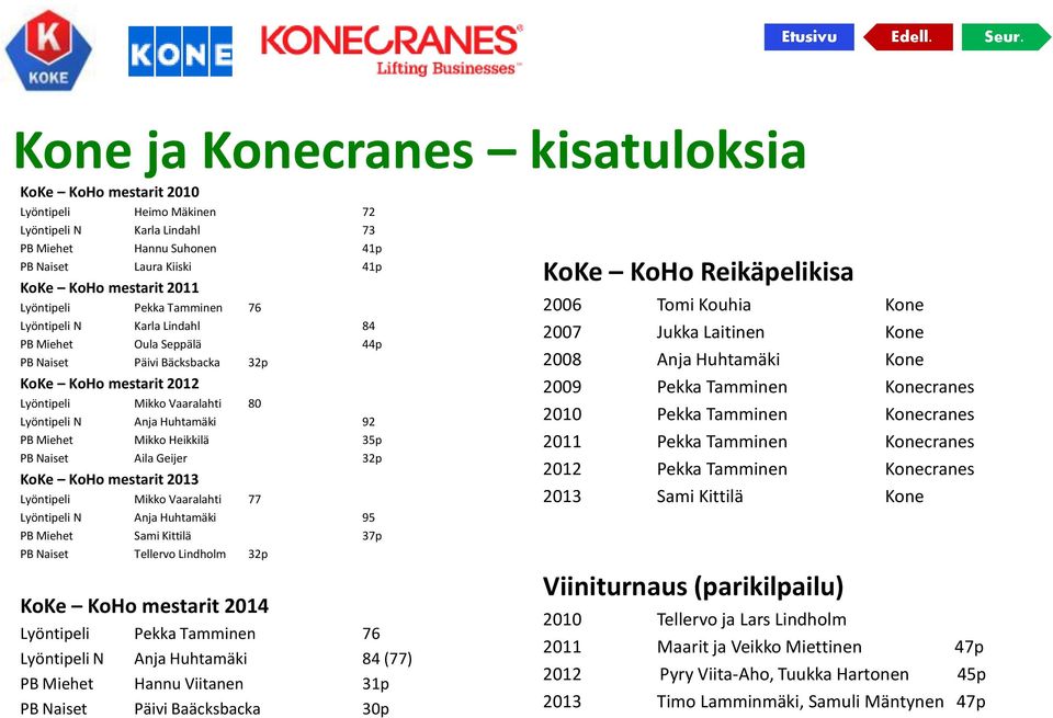 92 PB Miehet Mikko Heikkilä 35p PB Naiset Aila Geijer 32p KoKe KoHo mestarit 2013 Lyöntipeli Mikko Vaaralahti 77 Lyöntipeli N Anja Huhtamäki 95 PB Miehet Sami Kittilä 37p PB Naiset Tellervo Lindholm