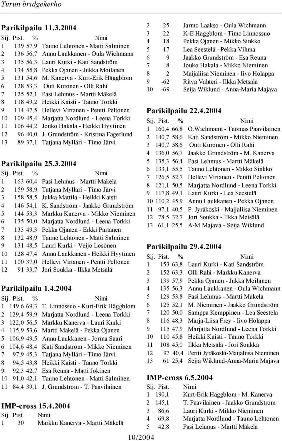 Kanerva - Kurt-Erik Häggblom 6 128 53,3 Outi Kuronen - Olli Rahi 7 125 52,1 Pasi Lehmus - Martti Mäkelä 8 118 49,2 Heikki Kaisti - Tauno Torkki 9 114 47,5 Hellevi Virtanen - Pentti Peltonen 10 109