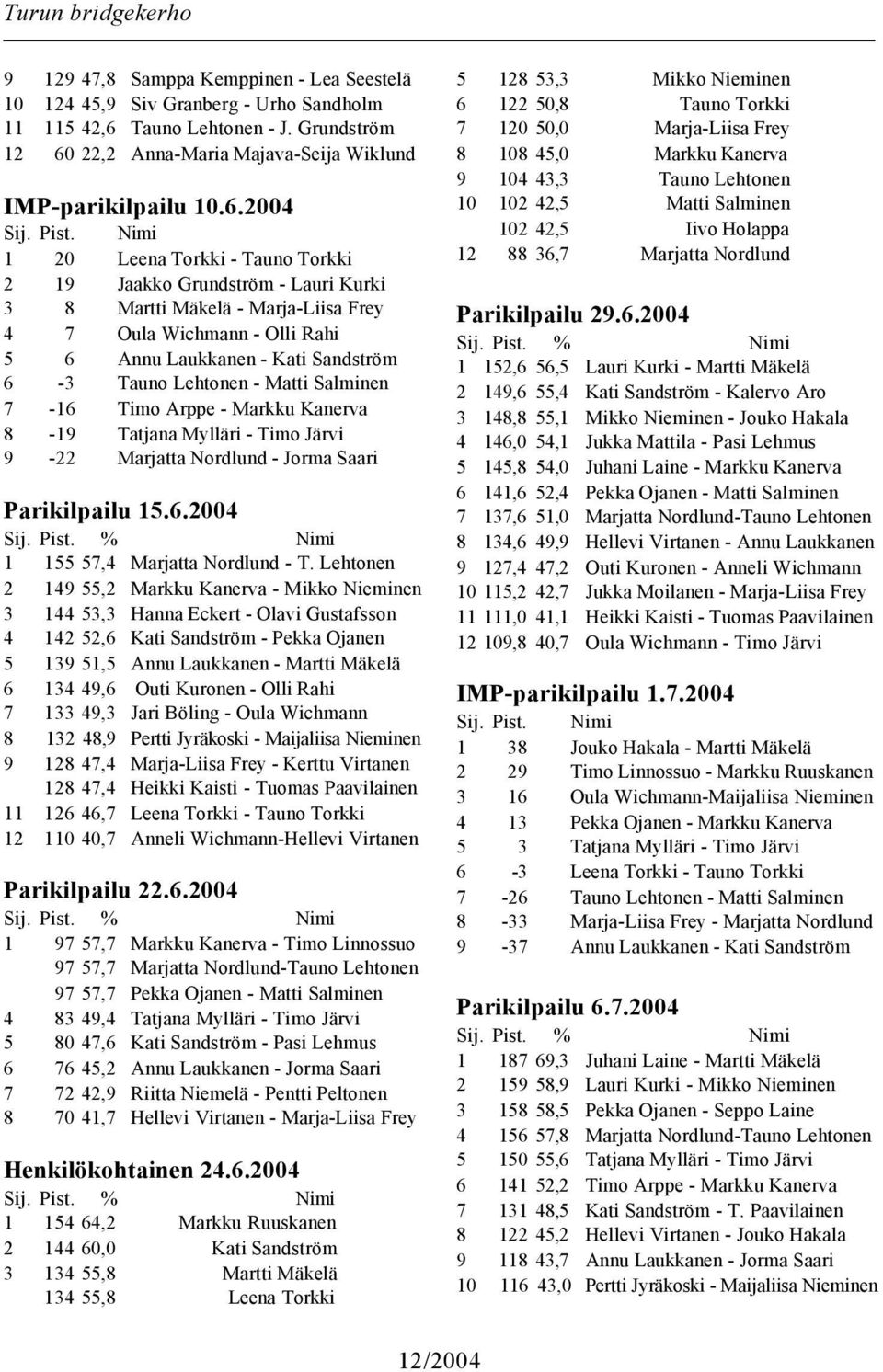 Lehtonen - Matti Salminen 7-16 Timo Arppe - Markku Kanerva 8-19 Tatjana Mylläri - Timo Järvi 9-22 Marjatta Nordlund - Jorma Saari Parikilpailu 15.6.2004 1 155 57,4 Marjatta Nordlund - T.