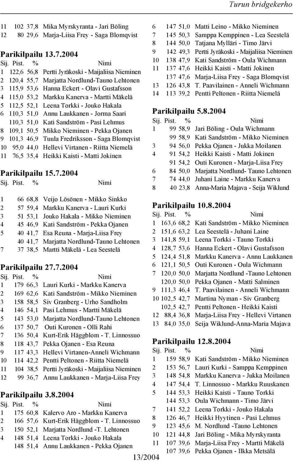 2004 1 122,6 56,8 Pertti Jyräkoski - Maijaliisa Nieminen 2 120,4 55,7 Marjatta Nordlund-Tauno Lehtonen 3 115,9 53,6 Hanna Eckert - Olavi Gustafsson 4 115,0 53,2 Markku Kanerva - Martti Mäkelä 5 112,5