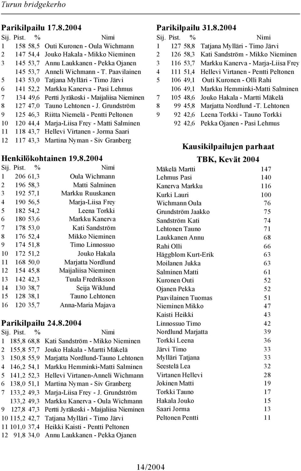 Grundström 9 125 46,3 Riitta Niemelä - Pentti Peltonen 10 120 44,4 Marja-Liisa Frey - Matti Salminen 11 118 43,7 Hellevi Virtanen - Jorma Saari 12 117 43,3 Martina Nyman - Siv Granberg