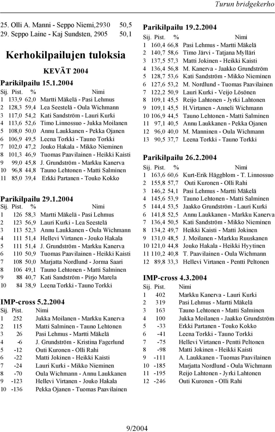.1.2004 1 133,9 62,0 Martti Mäkelä - Pasi Lehmus 2 128,3 59,4 Lea Seestelä - Oula Wichmann 3 117,0 54,2 Kati Sandström - Lauri Kurki 4 113,6 52,6 Timo Linnossuo - Jukka Moilanen 5 108,0 50,0 Annu