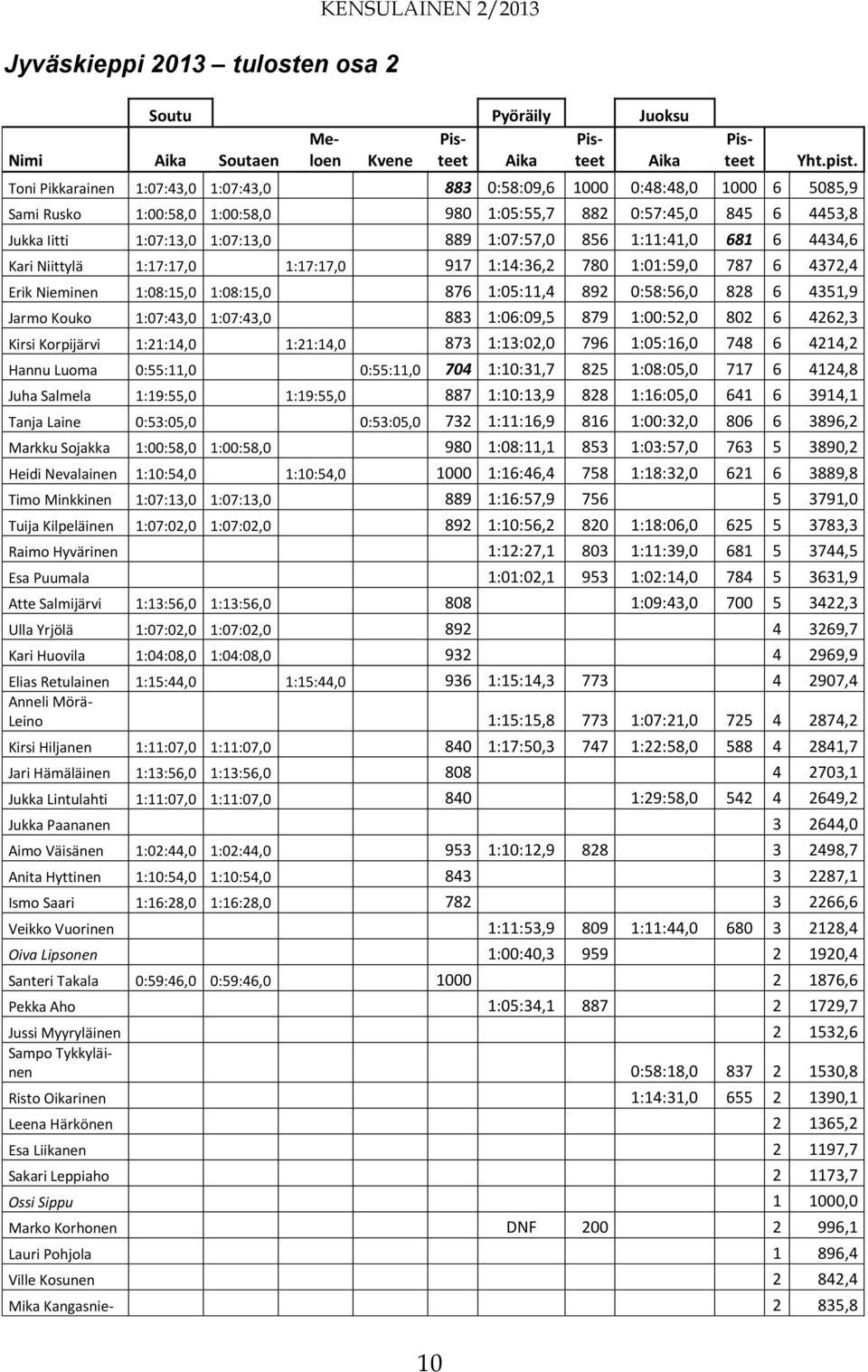 856 1:11:41,0 681 6 4434,6 Kari Niittylä 1:17:17,0 1:17:17,0 917 1:14:36,2 780 1:01:59,0 787 6 4372,4 Erik Nieminen 1:08:15,0 1:08:15,0 876 1:05:11,4 892 0:58:56,0 828 6 4351,9 Jarmo Kouko 1:07:43,0