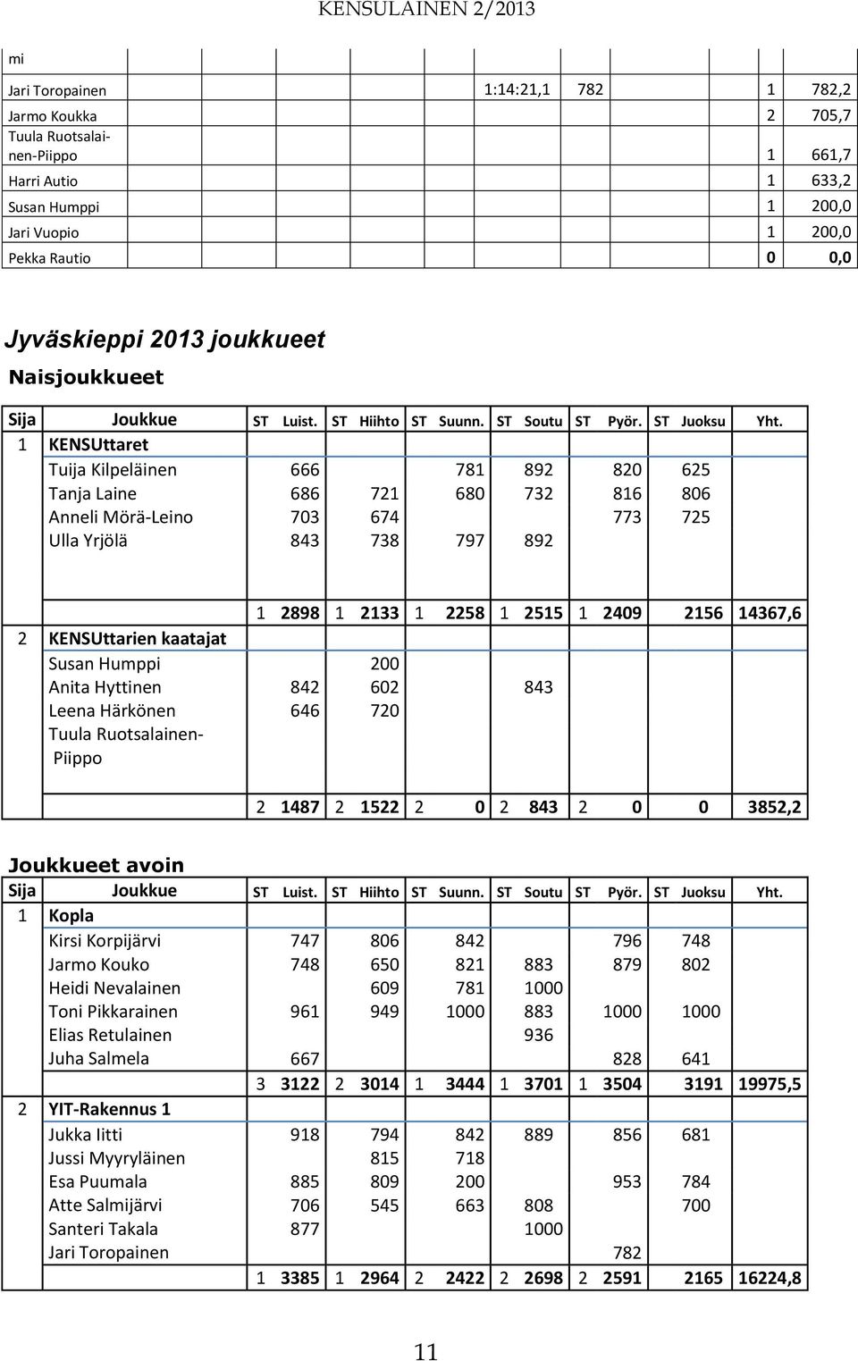 1 KENSUttaret Tuija Kilpeläinen 666 781 892 820 625 14367,6 Tanja Laine 686 721 680 732 816 806 14367,6 Anneli Mörä-Leino 703 674 773 725 14367,6 Ulla Yrjölä 843 738 797 892 14367,6 14367,6 14367,6 1