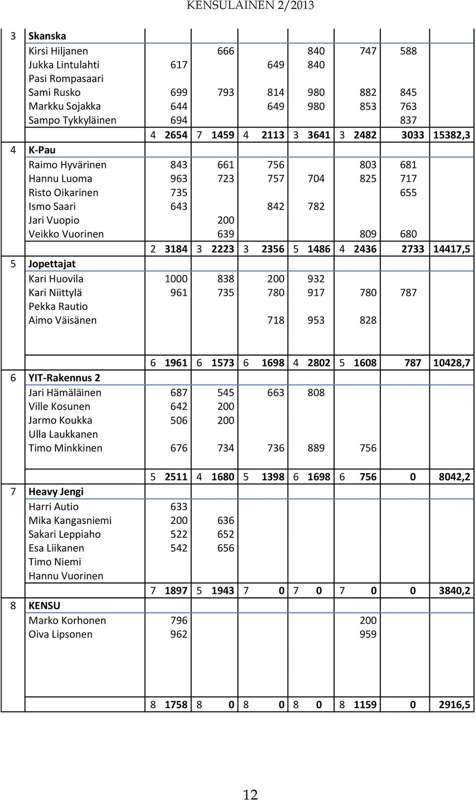 655 14417,5 Ismo Saari 643 842 782 14417,5 Jari Vuopio 200 14417,5 Veikko Vuorinen 639 809 680 14417,5 2 3184 3 2223 3 2356 5 1486 4 2436 2733 14417,5 5 Jopettajat Kari Huovila 1000 838 200 932