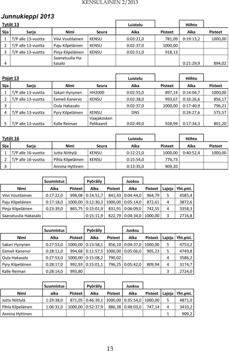 Aika Pisteet Aika Pisteet 1 T/P alle 13-vuotta Sakari Hynynen HH2000 0:02:55,0 897,14 0:14:04,7 1000,00 2 T/P alle 13-vuotta Eemeli Kanervo KENSU 0:02:38,0 993,67 0:16:26,6 856,17 3 Oula Hakasalo