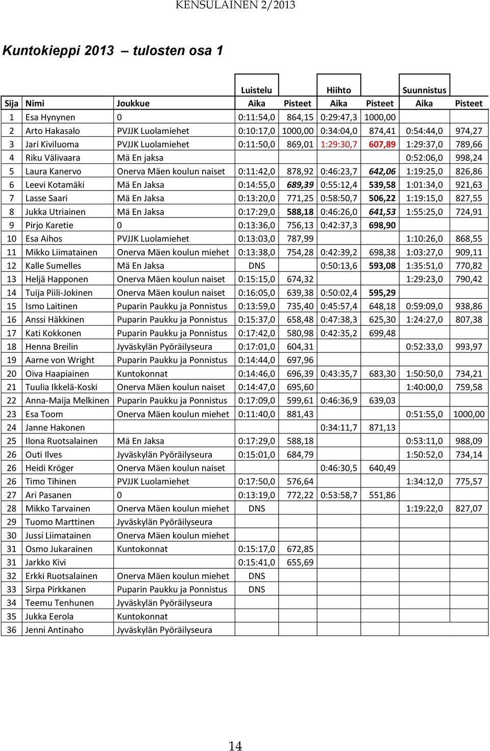 Laura Kanervo Onerva Mäen koulun naiset 0:11:42,0 878,92 0:46:23,7 642,06 1:19:25,0 826,86 6 Leevi Kotamäki Mä En Jaksa 0:14:55,0 689,39 0:55:12,4 539,58 1:01:34,0 921,63 7 Lasse Saari Mä En Jaksa