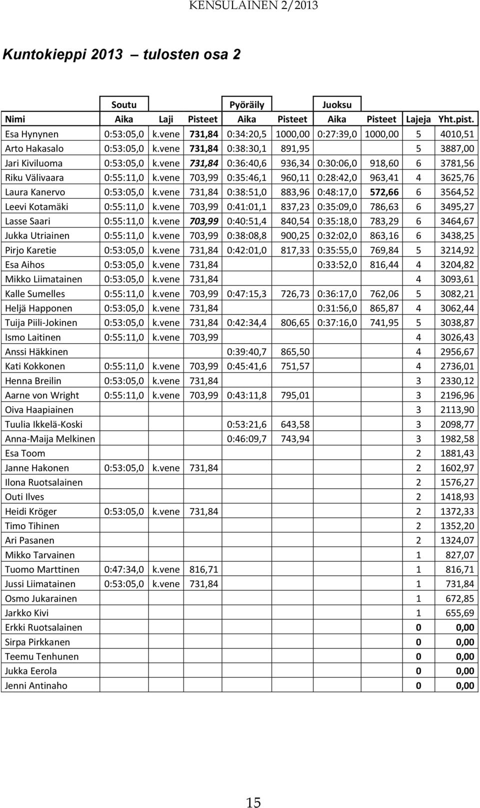 vene 731,84 0:36:40,6 936,34 0:30:06,0 918,60 6 3781,56 Riku Välivaara 0:55:11,0 k.vene 703,99 0:35:46,1 960,11 0:28:42,0 963,41 4 3625,76 Laura Kanervo 0:53:05,0 k.