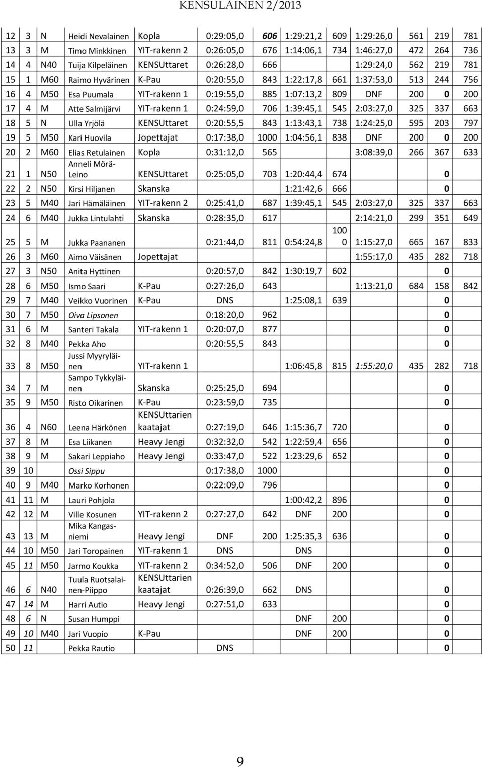 0 200 17 4 M Atte Salmijärvi YIT-rakenn 1 0:24:59,0 706 1:39:45,1 545 2:03:27,0 325 337 663 18 5 N Ulla Yrjölä KENSUttaret 0:20:55,5 843 1:13:43,1 738 1:24:25,0 595 203 797 19 5 M50 Kari Huovila