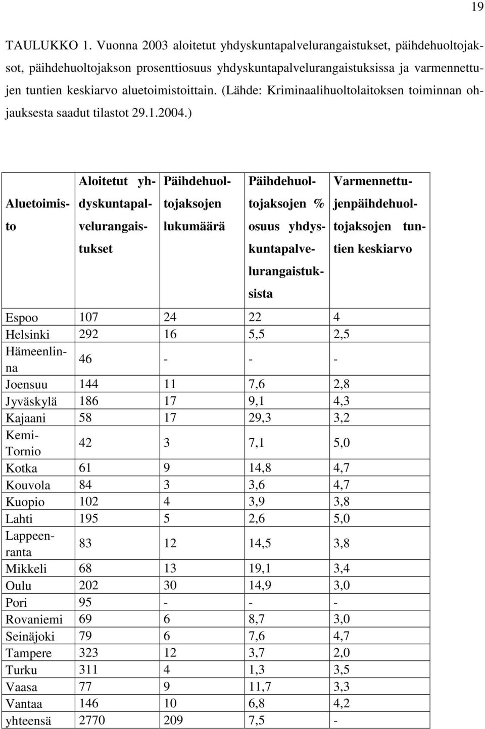 (Lähde: Kriminaalihuoltolaitoksen toiminnan ohjauksesta saadut tilastot 29.1.2004.