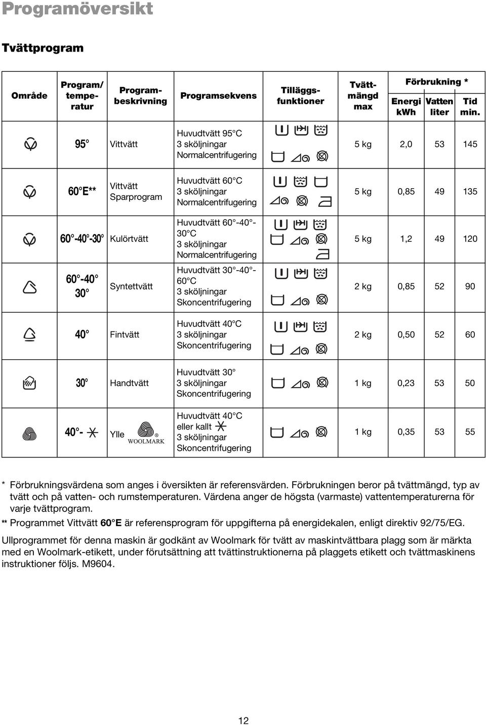 -30 Kulörtvätt 30 C 3 sköljningar 5 kg Normalcentrifugering 60-40 30 Syntettvätt Huvudtvätt 30-40 - 60 C 3 sköljningar Skoncentrifugering 2 kg Huvudtvätt 40 C 40 Fintvätt 3 sköljningar 2 kg