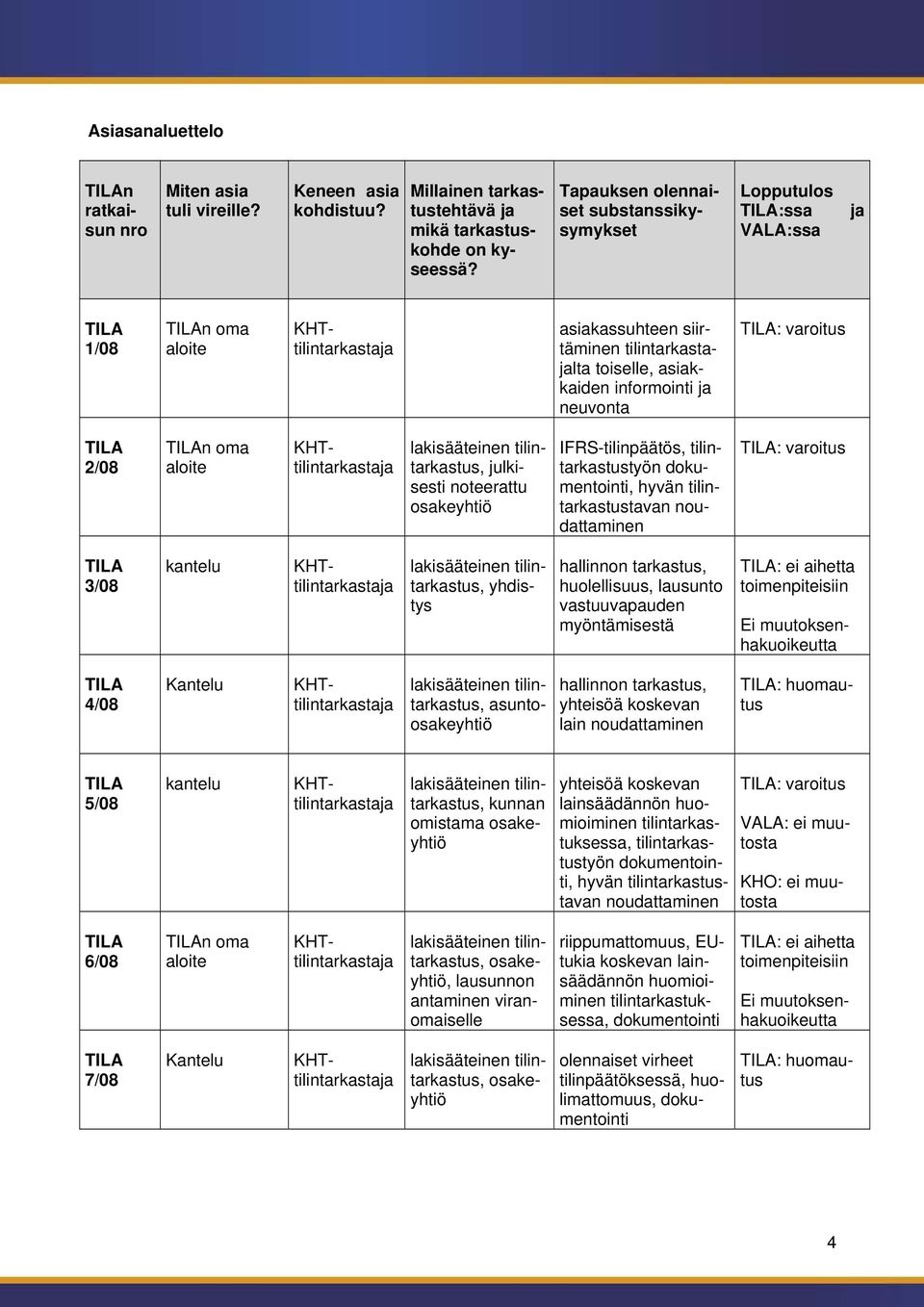 ja neuvonta TILA: varoitus TILA 2/08 TILAn oma aloite KHTtilintarkastaja lakisääteinen tilintarkastus, julkisesti noteerattu osakeyhtiö IFRS-tilinpäätös, tilintarkastustyön dokumentointi, hyvän