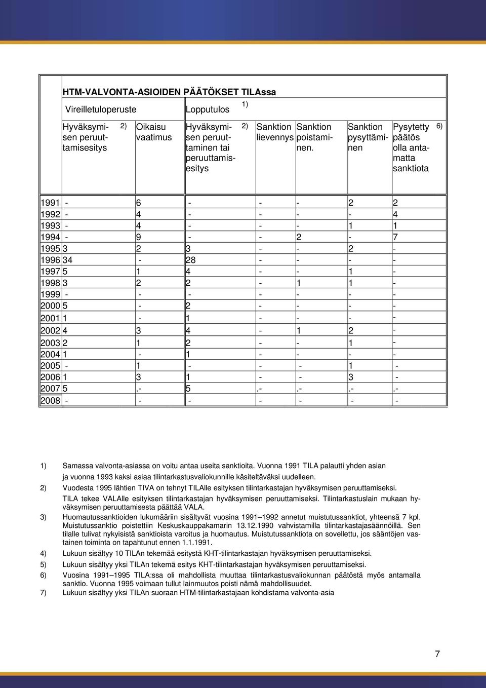 Sanktion pysyttäminen Pysytetty päätös olla antamatta sanktiota 6) 1991-6 - - - 2 2 1992-4 - - - - 4 1993-4 - - - 1 1 1994-9 - - 2-7 1995 3 2 3 - - 2-1996 34-28 - - - - 1997 5 1 4 - - 1-1998 3 2 2-1