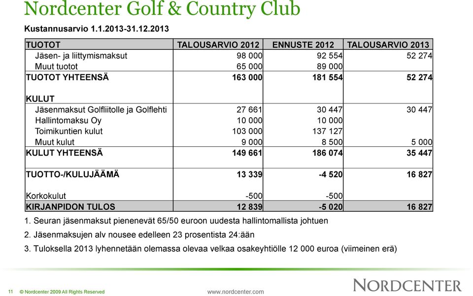 Jäsenmaksut Golfliitolle ja Golflehti 27 661 30 447 30 447 Hallintomaksu Oy 10 000 10 000 Toimikuntien kulut 103 000 137 127 Muut kulut 9 000 8 500 5 000 KULUT YHTEENSÄ 149 661 186