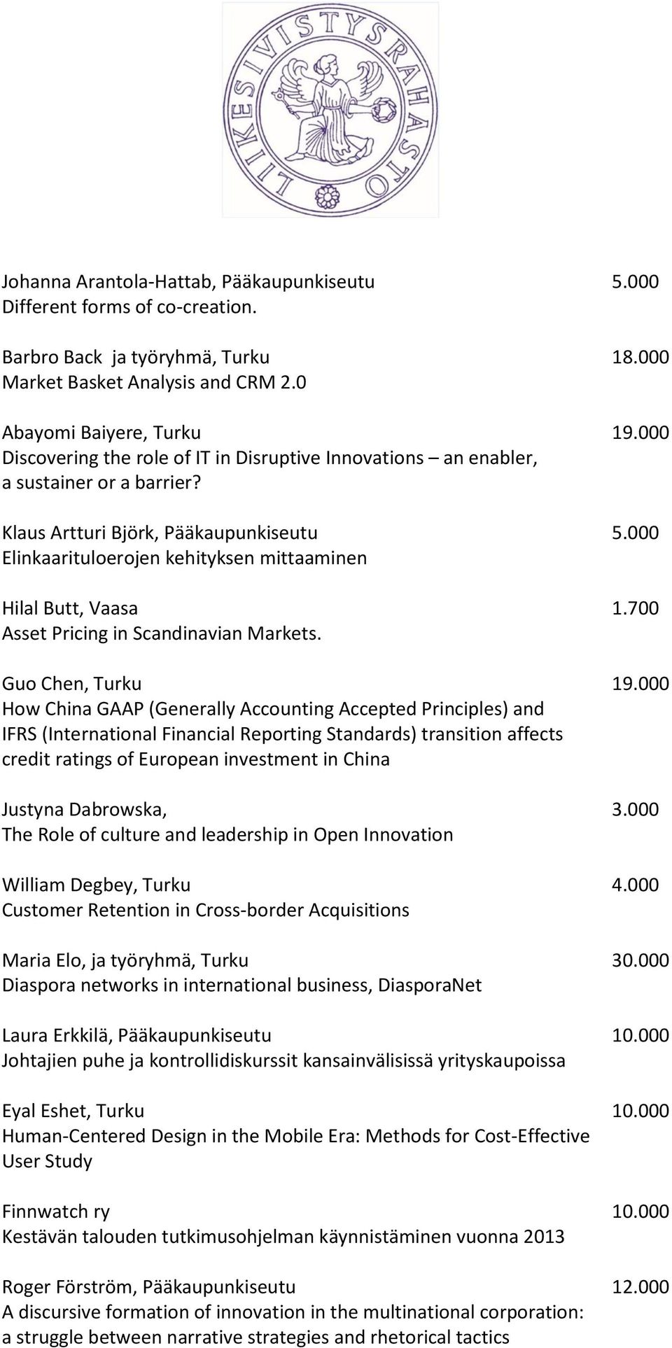 000 Elinkaarituloerojen kehityksen mittaaminen Hilal Butt, Vaasa 1.700 Asset Pricing in Scandinavian Markets. Guo Chen, Turku 19.