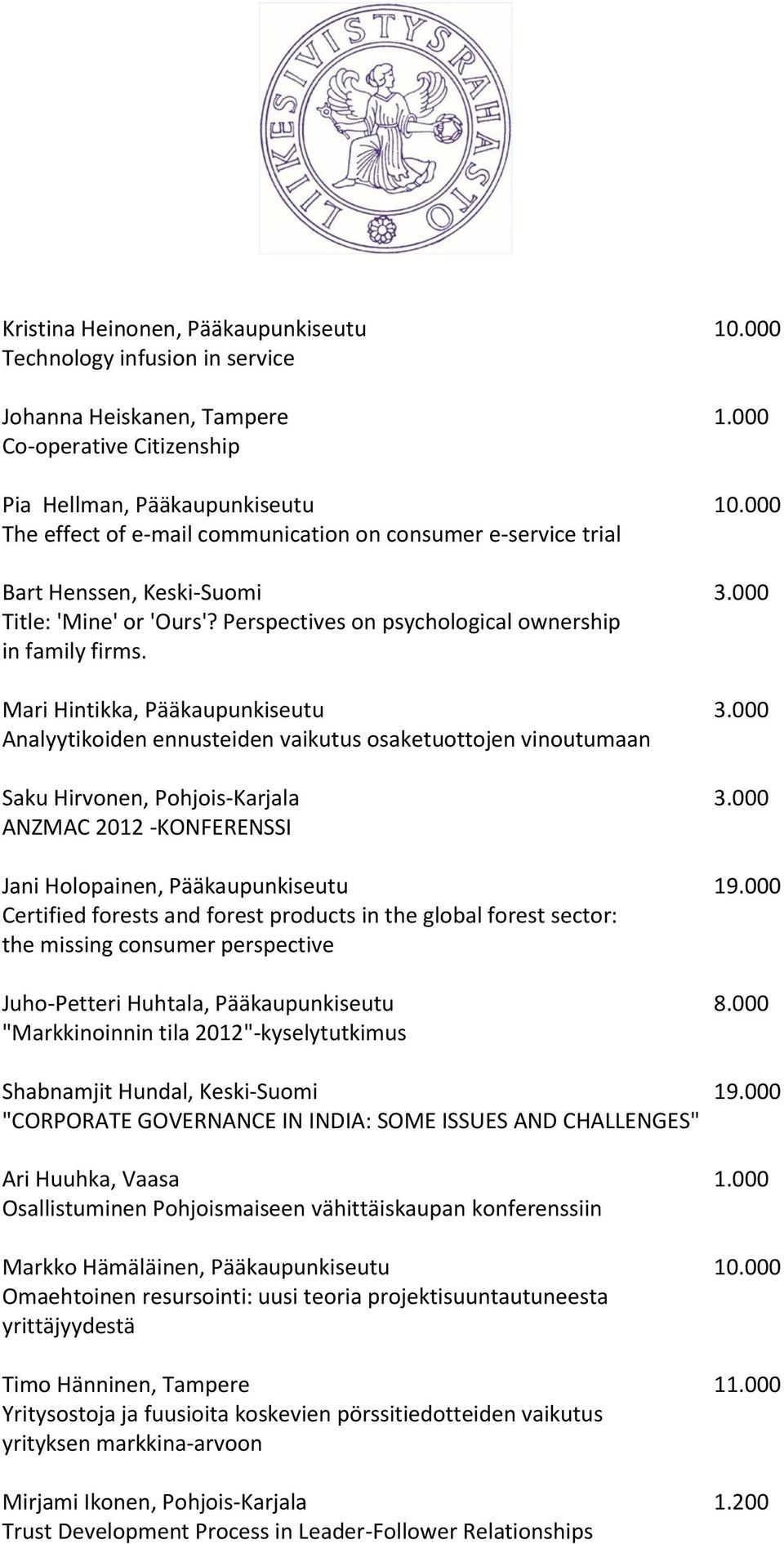 Mari Hintikka, Pääkaupunkiseutu 3.000 Analyytikoiden ennusteiden vaikutus osaketuottojen vinoutumaan Saku Hirvonen, Pohjois-Karjala 3.000 ANZMAC 2012 -KONFERENSSI Jani Holopainen, Pääkaupunkiseutu 19.