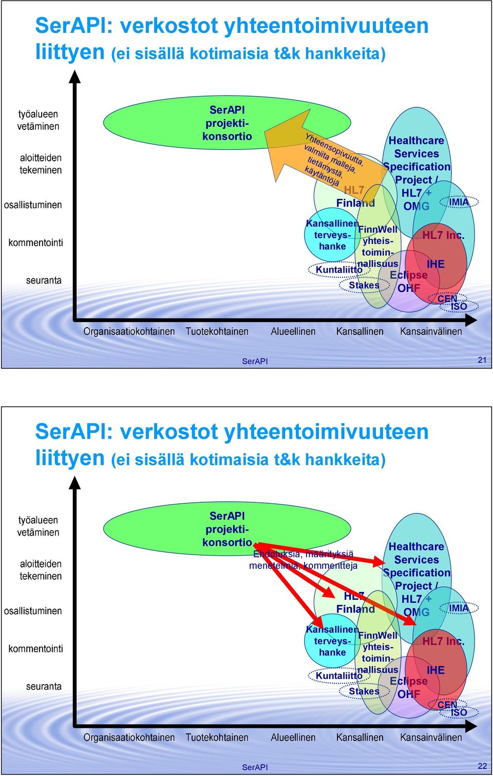 IHE CEN ISO SerAPI 21 SerAPI: verkostot yhteentoimivuuteen liittyen (ei sisällä kotimaisia t&k hankkeita) HL7 Finland SerAPI projektikonsortio Ehdotuksia, määrityksiä