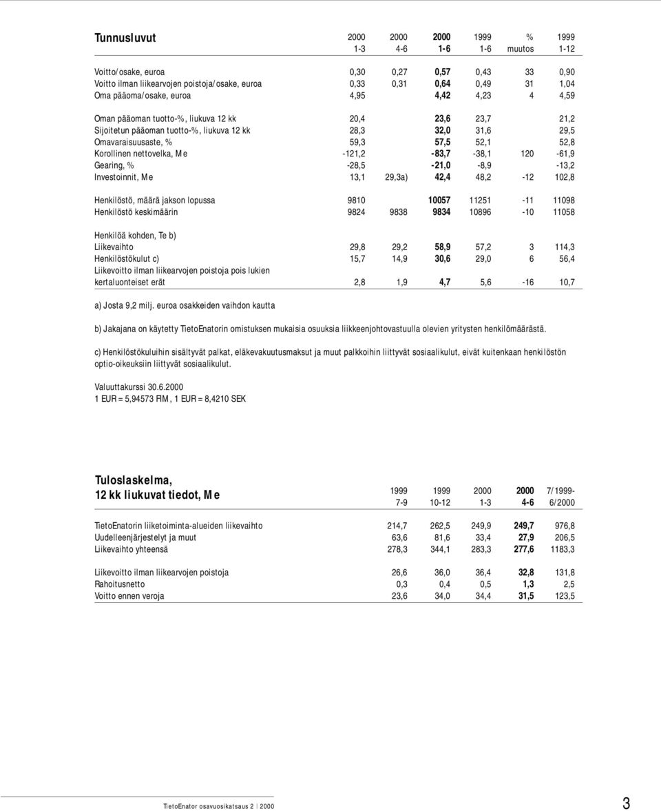 52,8 Korollinen nettovelka, Me -121,2-83,7-38,1 120-61,9 Gearing, % -28,5-21,0-8,9-13,2 Investoinnit, Me 13,1 29,3a) 42,4 48,2-12 102,8 Henkilöstö, määrä jakson lopussa 9810 10057 11251-11 11098