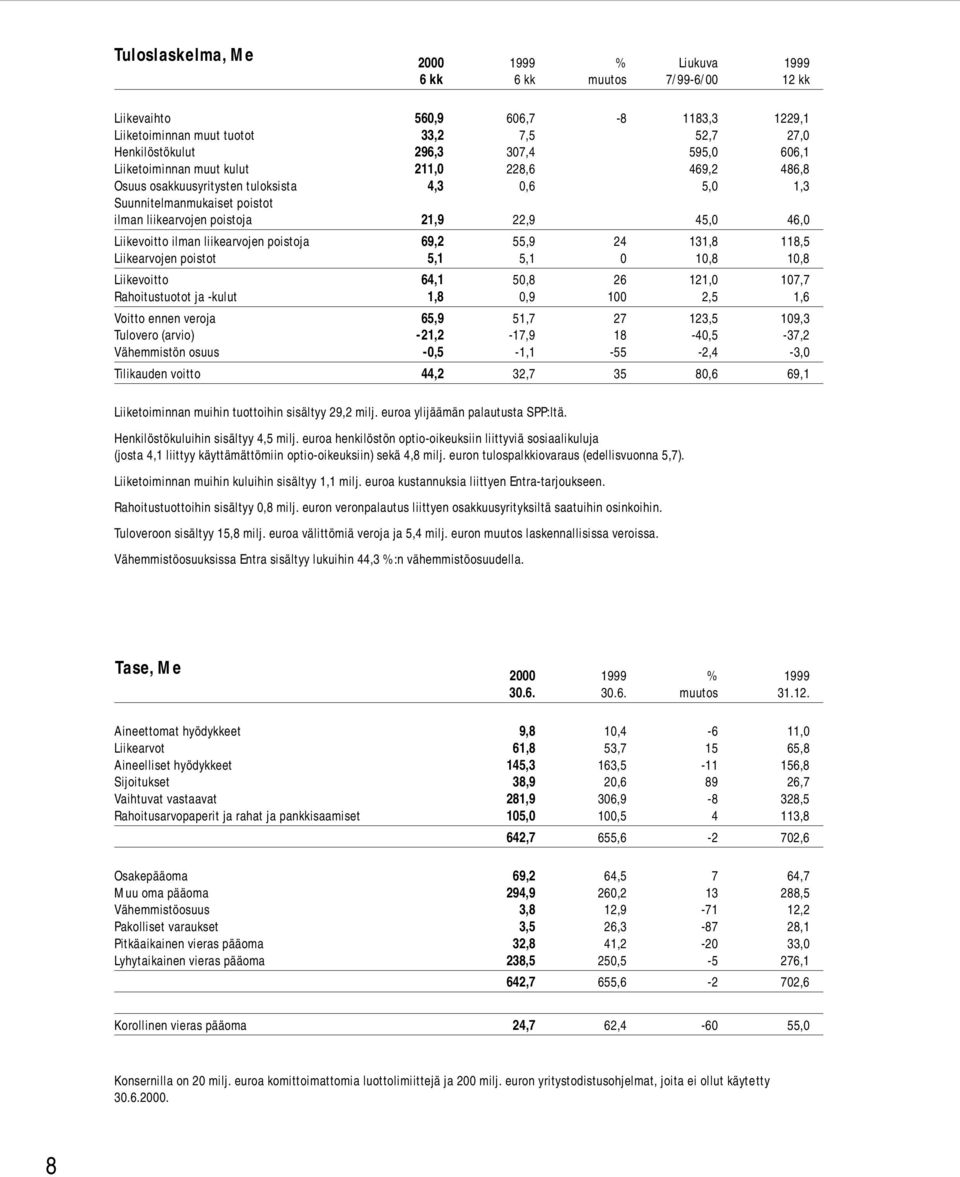 ilman liikearvojen poistoja 69,2 55,9 24 131,8 118,5 Liikearvojen poistot 5,1 5,1 0 10,8 10,8 Liikevoitto 64,1 50,8 26 121,0 107,7 Rahoitustuotot ja -kulut 1,8 0,9 100 2,5 1,6 Voitto ennen veroja