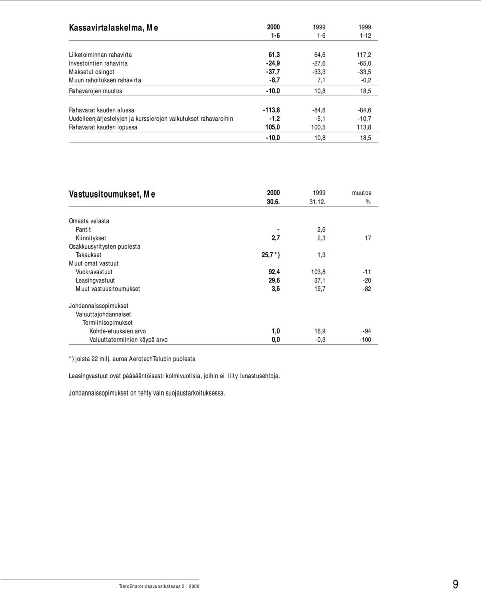 113,8-10,0 10,8 18,5 Vastuusitoumukset, Me 2000 1999 muutos 30.6. 31.12.