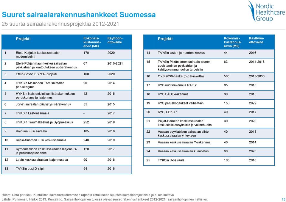 ja nuorten keskus 44 2016 15 TAYSin Pitkäniemen sairaala-alueen uudistaminen psykiatrian ja kehitysvammahuollon tarpeisiin 83 2014-2018 16 OYS 2030-hanke (6-8 hanketta) 500 2013-2030 4 HYKSin