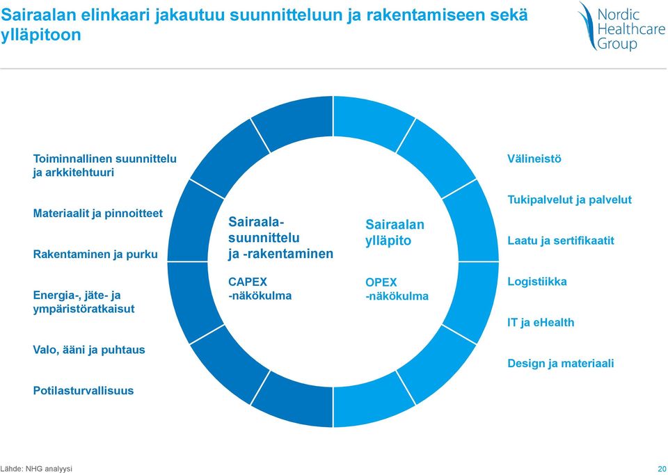 Sairaalan ylläpito Tukipalvelut ja palvelut Laatu ja sertifikaatit Energia-, jäte- ja ympäristöratkaisut CAPEX