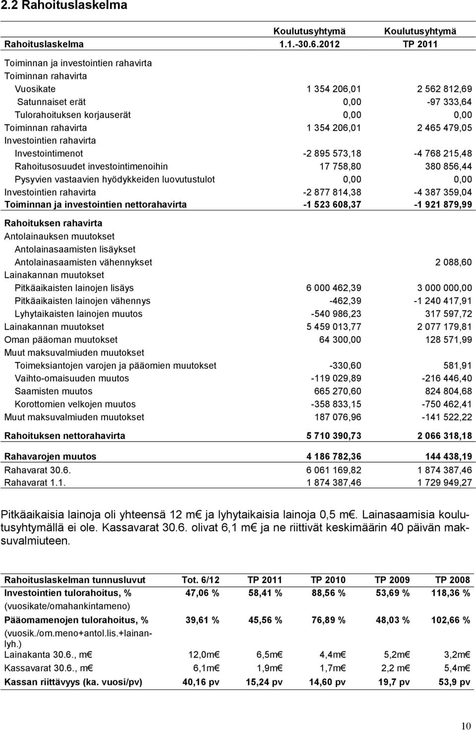 354 206,01 2 465 479,05 Investointien rahavirta Investointimenot -2 895 573,18-4 768 215,48 Rahoitusosuudet investointimenoihin 17 758,80 380 856,44 Pysyvien vastaavien hyödykkeiden luovutustulot