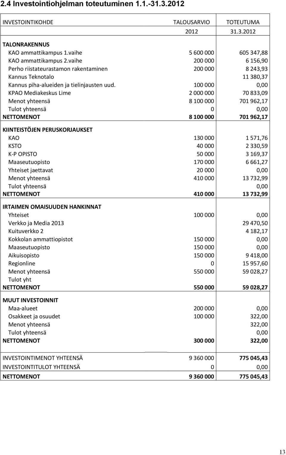 100 000 0,00 KPAO Mediakeskus Lime 2 000 000 70 833,09 Menot yhteensä 8 100 000 701 962,17 Tulot yhteensä 0 0,00 NETTOMENOT 8 100 000 701 962,17 KIINTEISTÖJEN PERUSKORJAUKSET KAO 130 000 1 571,76