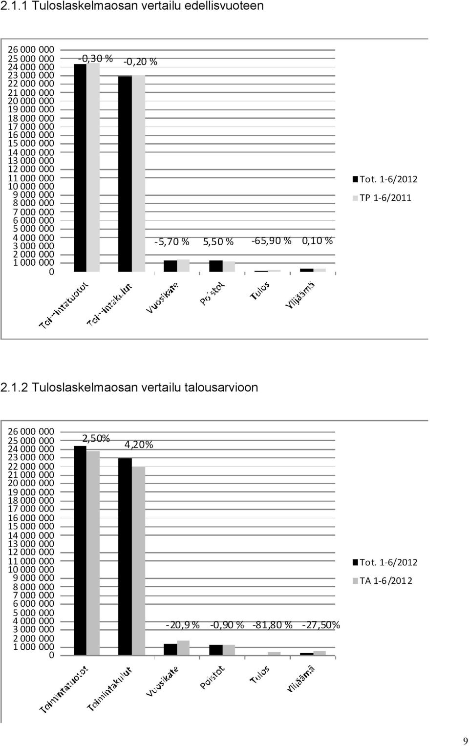 2.1.2 Tuloslaskelmaosan