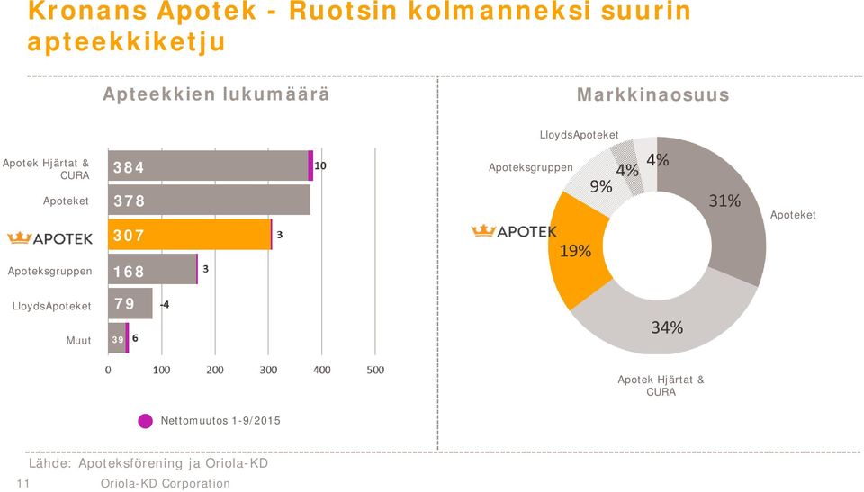 LloydsApoteket Apoteket Apoteksgruppen 378 307 168 Apoteket LloydsApoteket