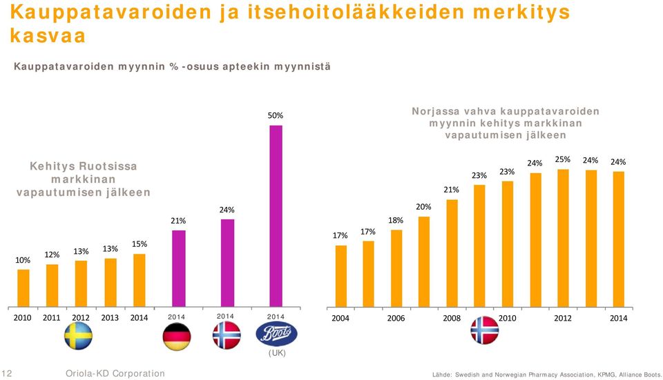 10% 12% 13% 13% 15% 21% 24% 17% 17% 18% 20% 21% 23% 23% 24% 25% 24% 24% 2010 2011 2012 2013 2014 Tyskland 2014 Norge 2014