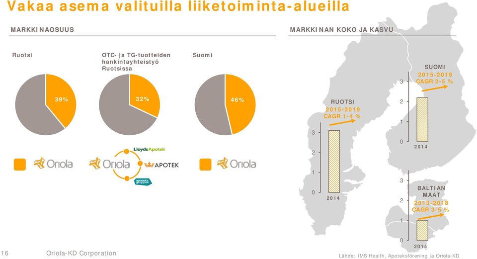 CAGR 2-5 % 39% 32% 46% RUOTSI 2015-2019 CAGR 1-4 % 2 1 3 2 0 2014 1 0 2014 3 2