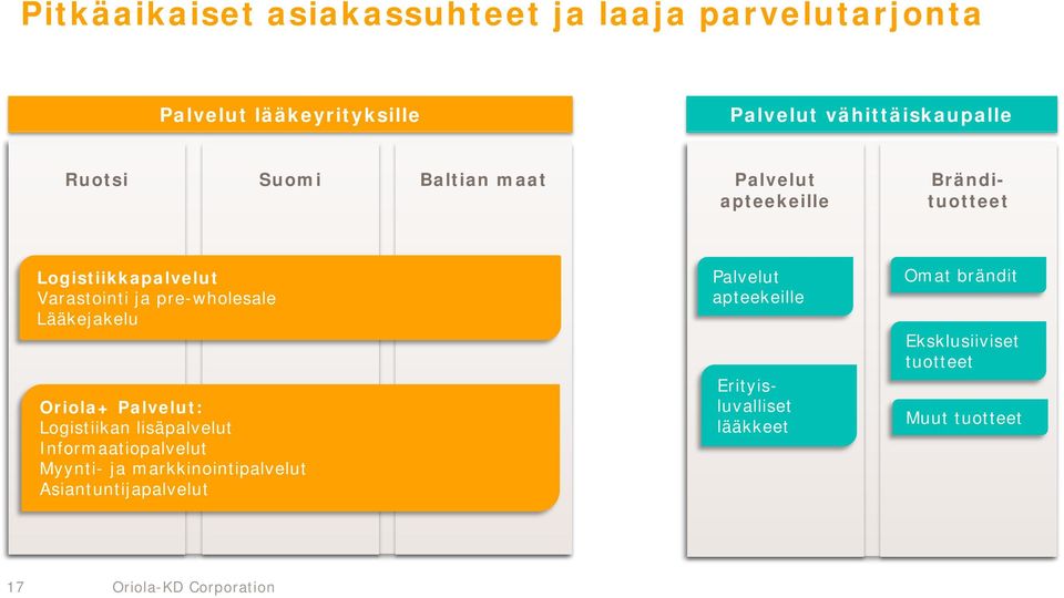 Oriola+ Palvelut: Logistiikan lisäpalvelut Informaatiopalvelut Myynti- ja markkinointipalvelut